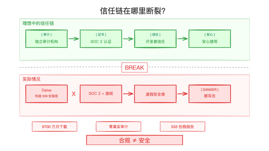 SOC 2 信任链断裂