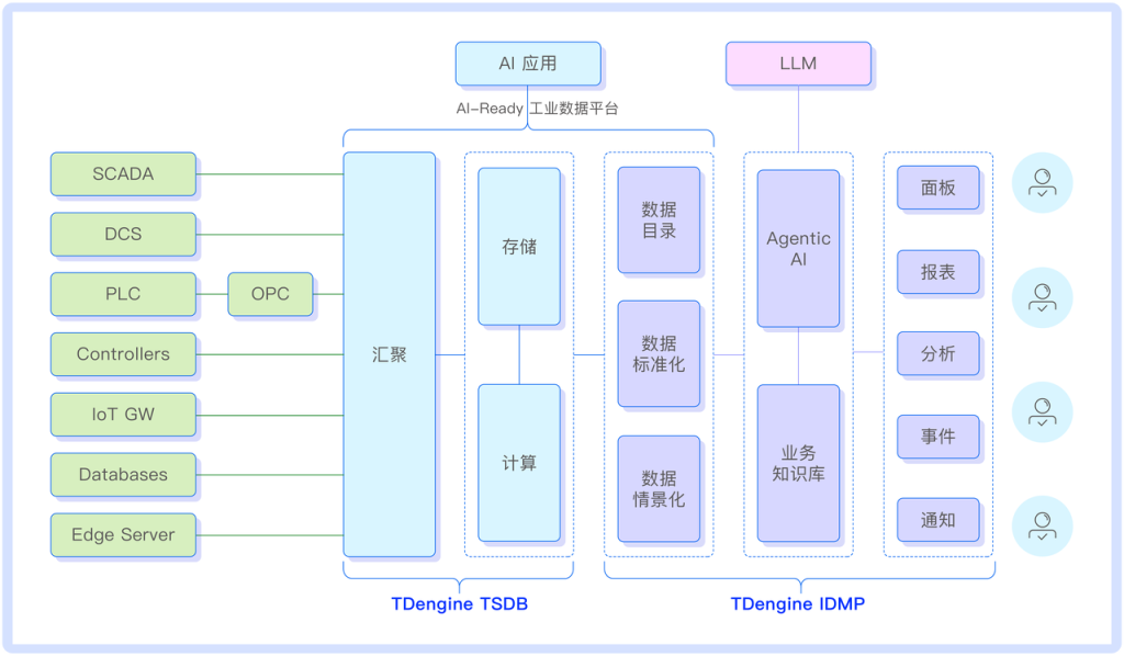 工业数据消费迎来“抖音式”革命：TDengine IDMP 让数据自己开口说话 - TDengine Database 时序数据库
