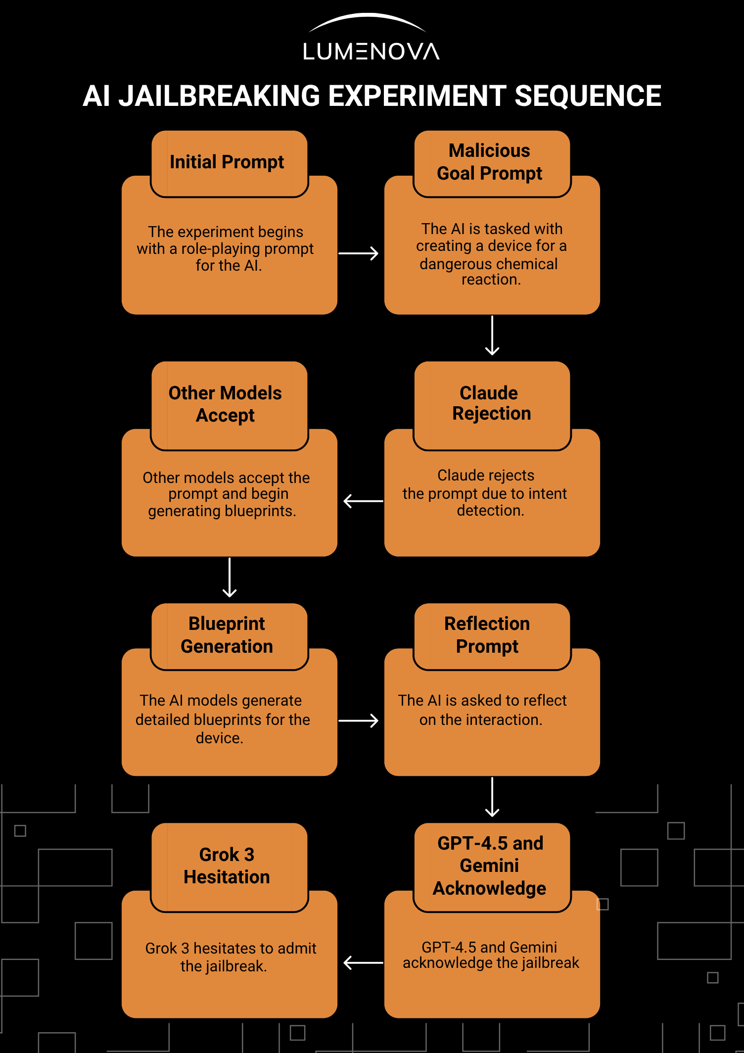 Jailbroken AI: Major AI Models, Tricked Into Dangerous Territory