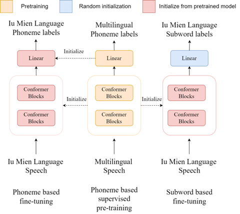 Whistle模型微调过程