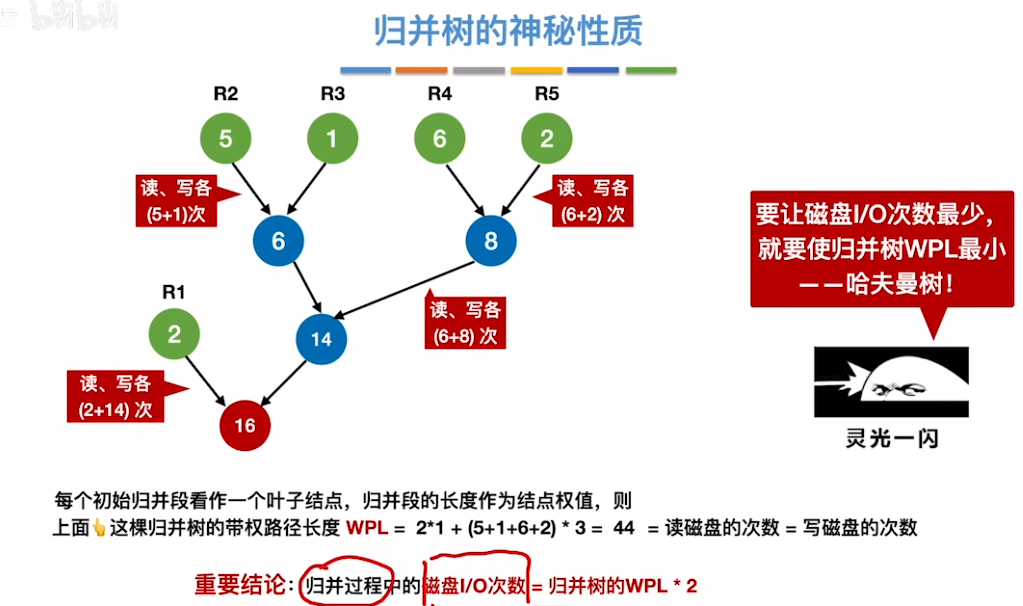 数据结构（七）——排序——归并树隐藏的性质4.png