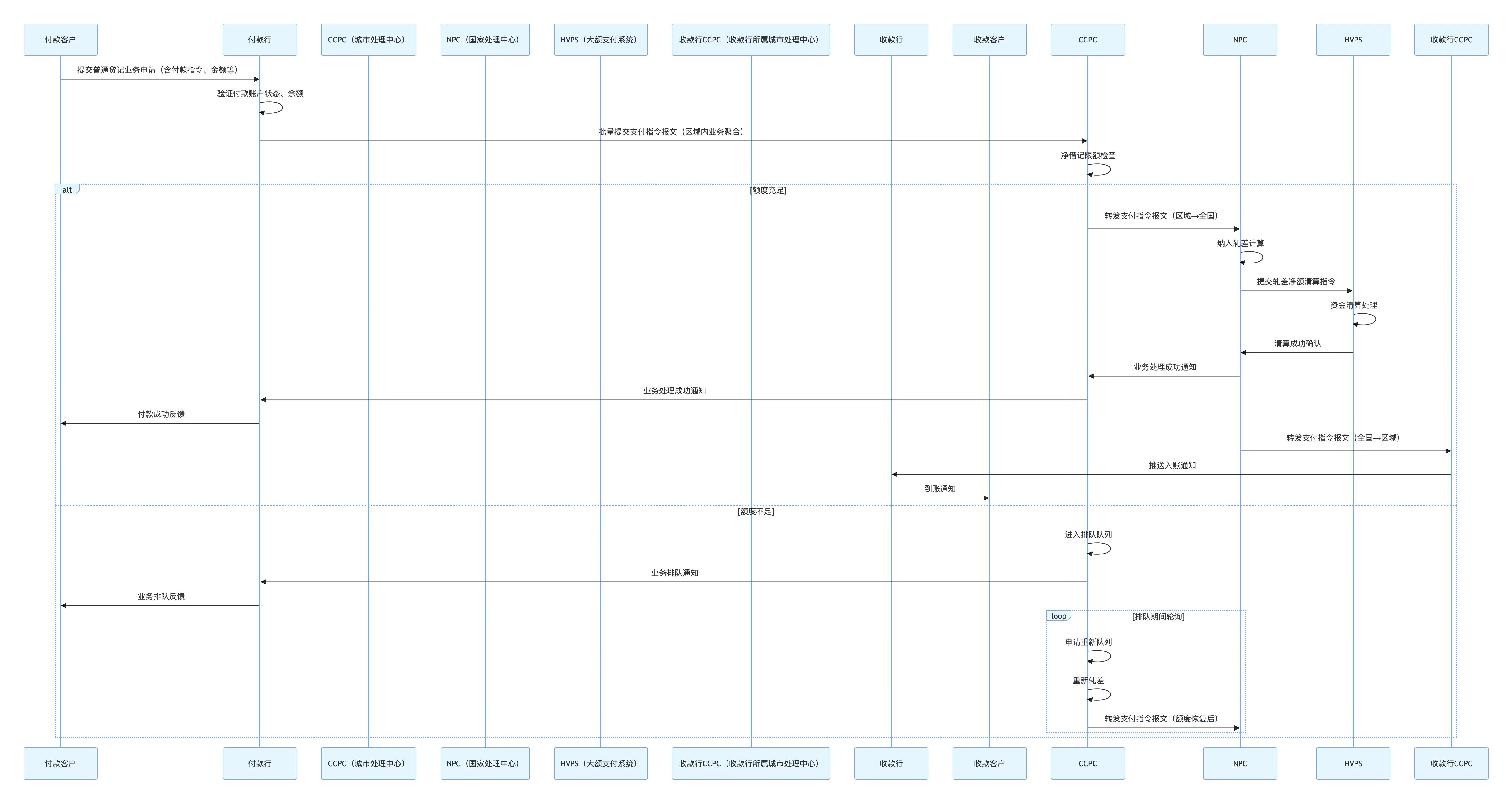 小额支付系统：详细处理逻辑（底层）_小额支付系统的业务处理流程场景-CSDN博客