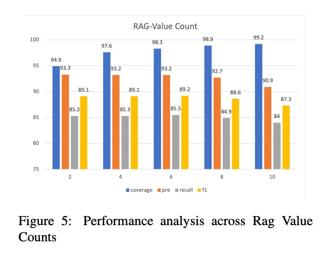不同RAG Value Count下的性能分析
