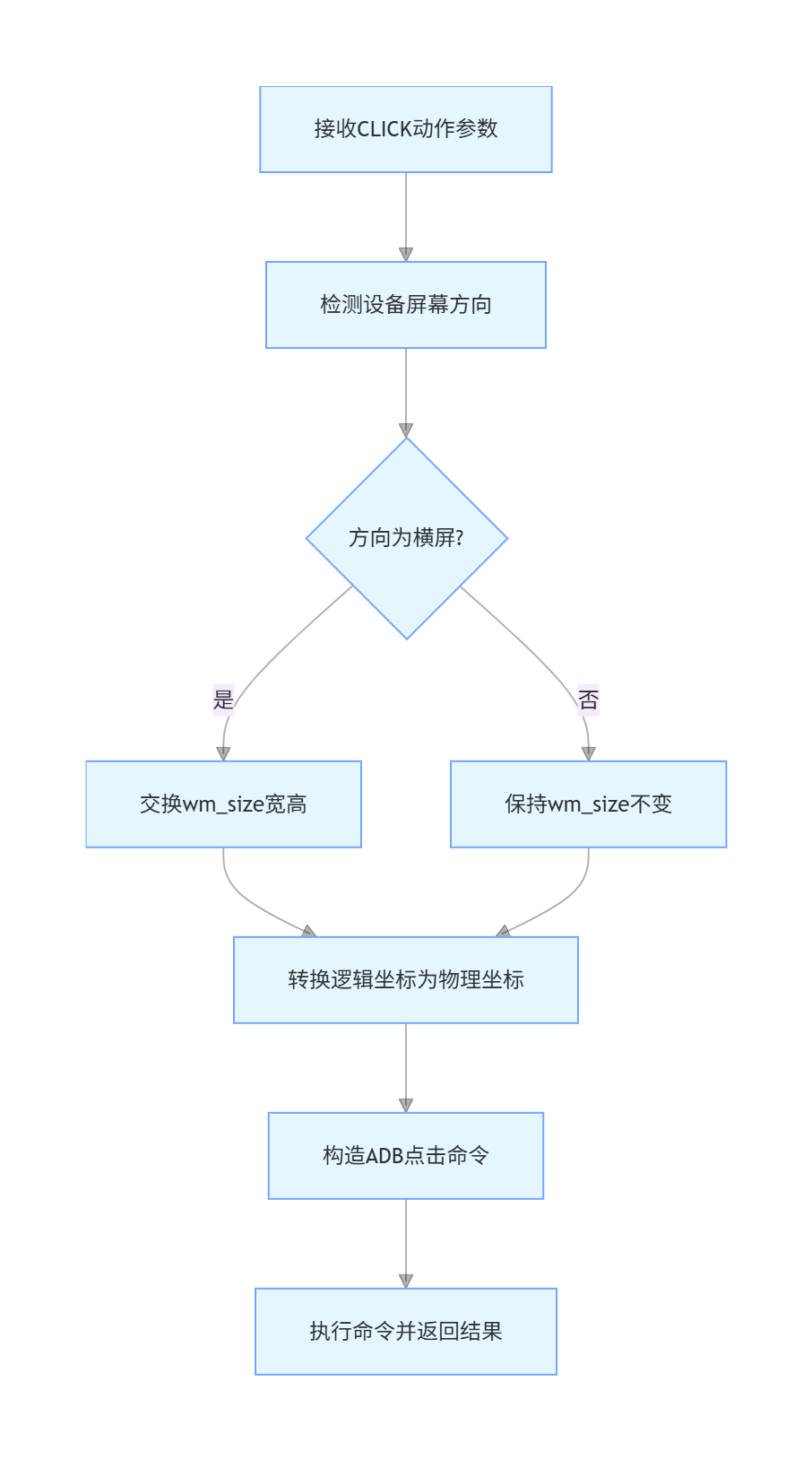 act_on_device @ pu_frontend_executor-2