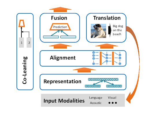 Multimodal Machine Learning: A survey and taxonomy accepted in TPAMI 2018 |  MultiComp