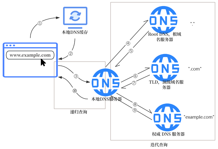域名查询流程图