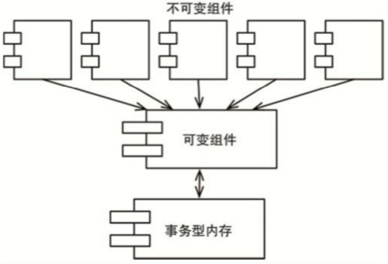 图6.1：修改状态以及事务型内存