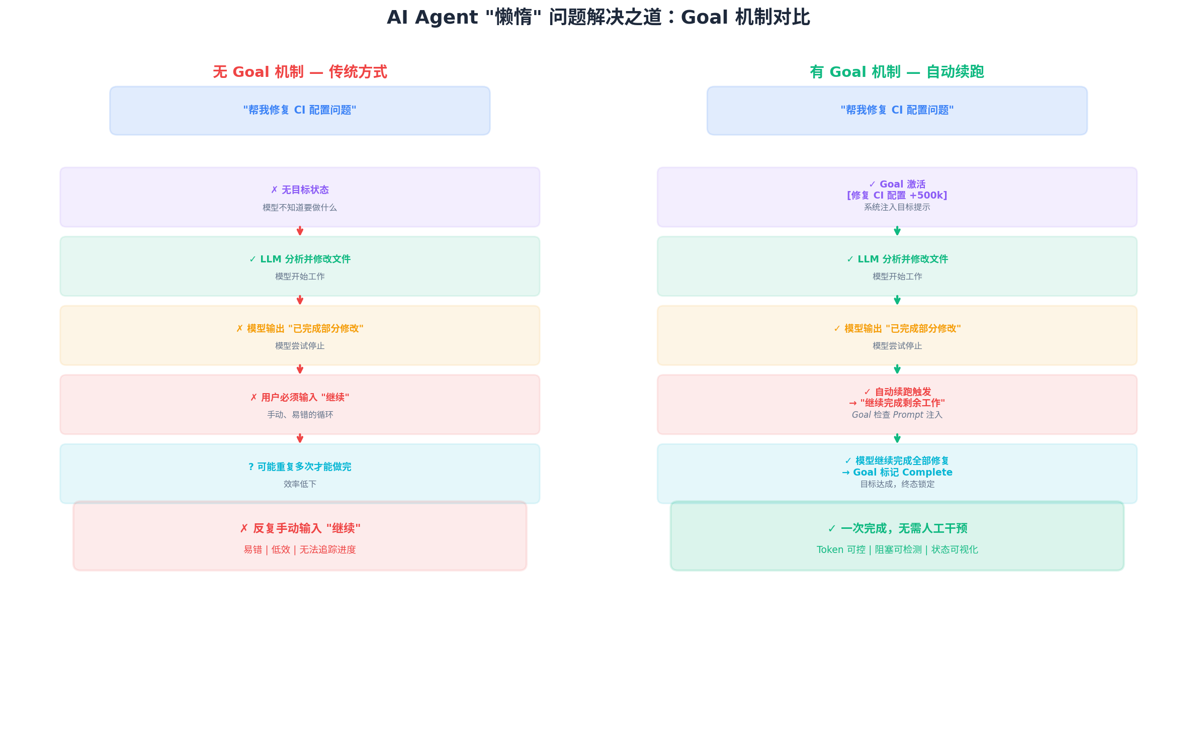 Goal 机制对比