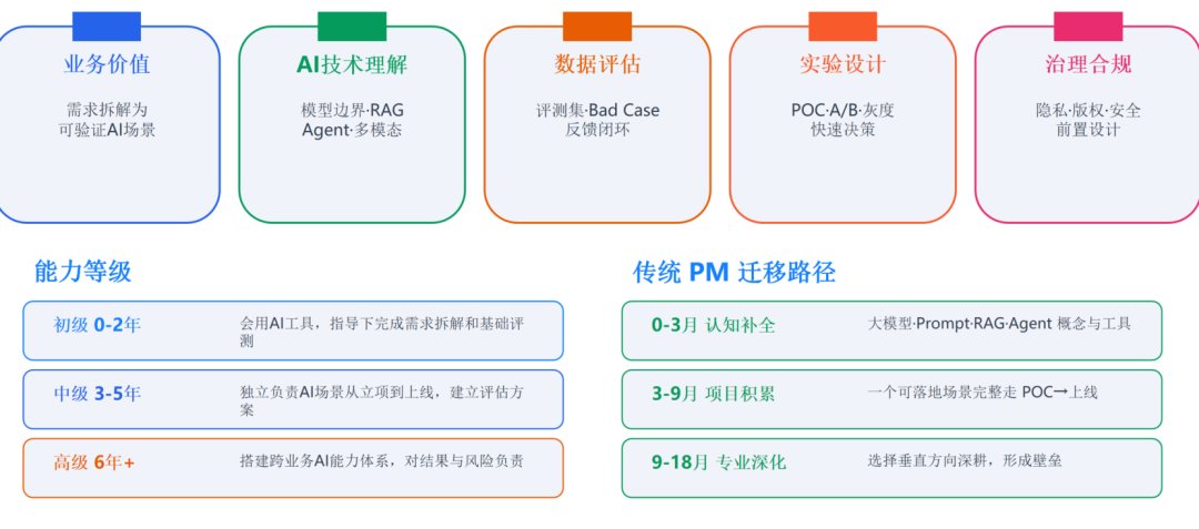 一文讲解AI产品经理岗位：扒了5家招聘，挨个看大厂招聘JD，我给你个结论（附赠调研报告PPT）-7.png
