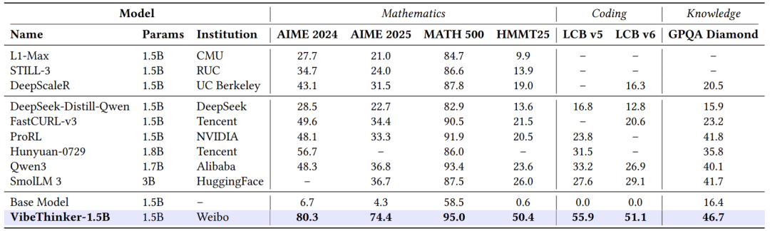 VibeThinker-1.5B与同类小模型的性能对比