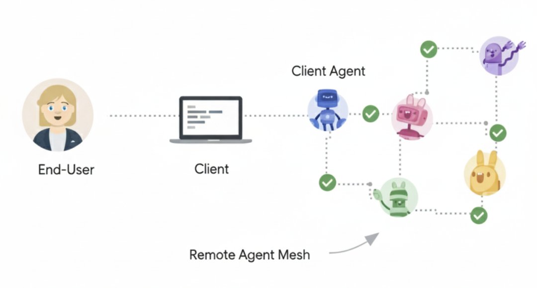 A2A三角色模型：User、A2A Client（Client Agent）、A2A Server（Remote Agent）