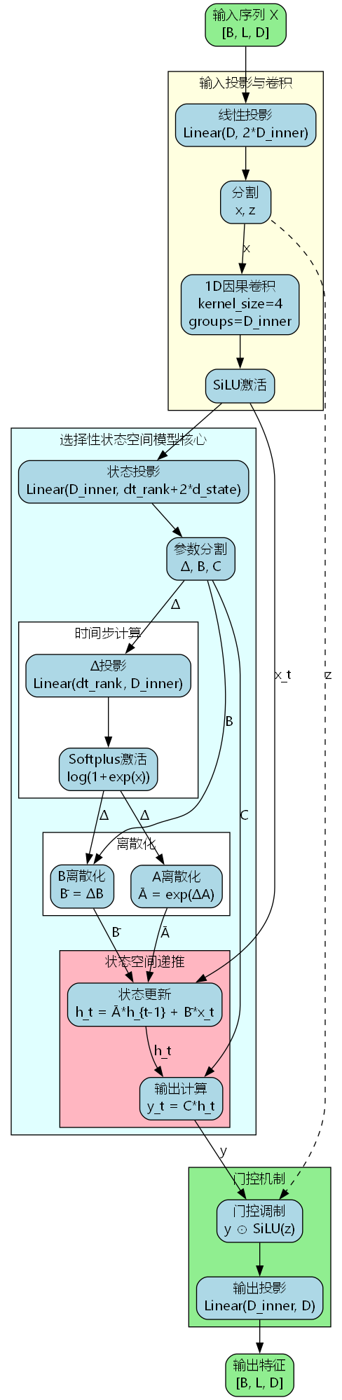 Mamba状态空间模型