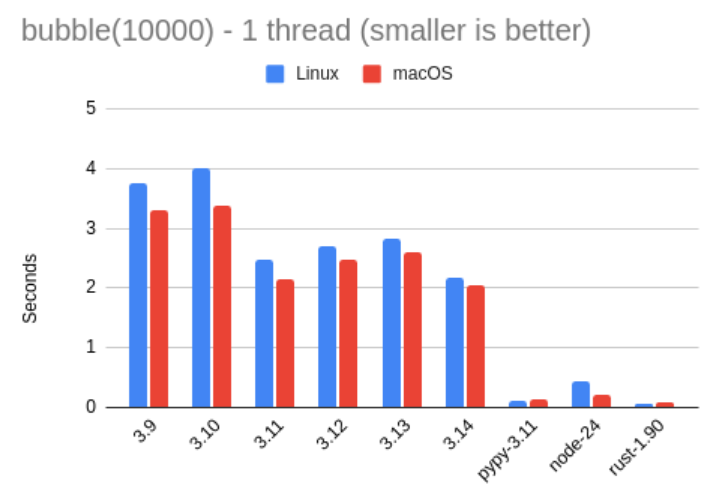 bubble 1 thread