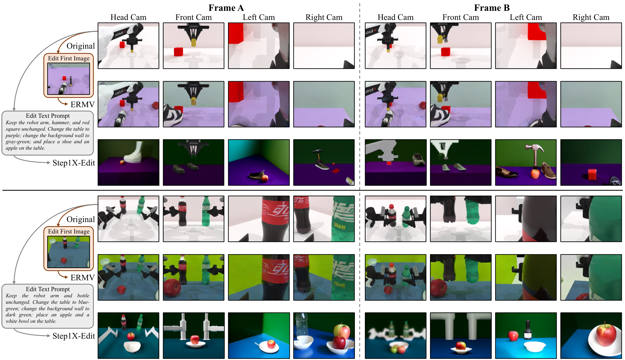 Fig. 7. Qualitative comparison of editing 4D multi-view sequential images in simulation environments. ERMV is guided by the edited first frame headimage. Step1X-Edit is guided by a text prompt.