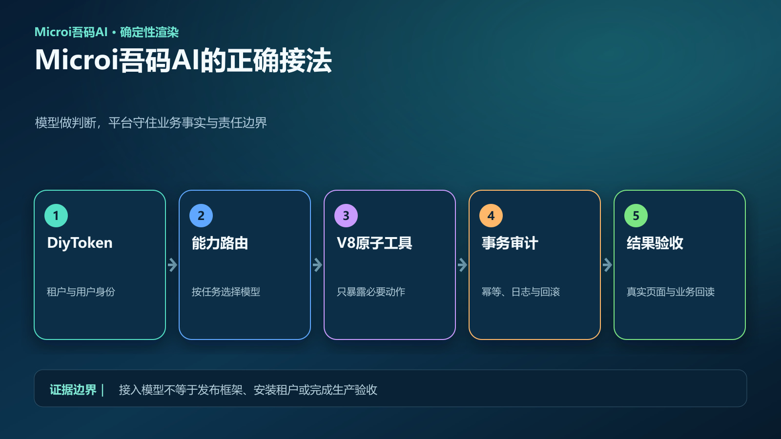 Microi吾码AI治理GPT-6 Astra工具调用的分层架构图