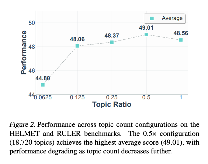 主题比例对性能的影响