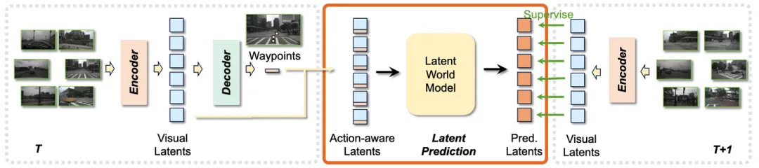 encoder将6个cameras编码为36个visual tokens(latent variables)。以waypoint作为条件预测一下时刻的latents。