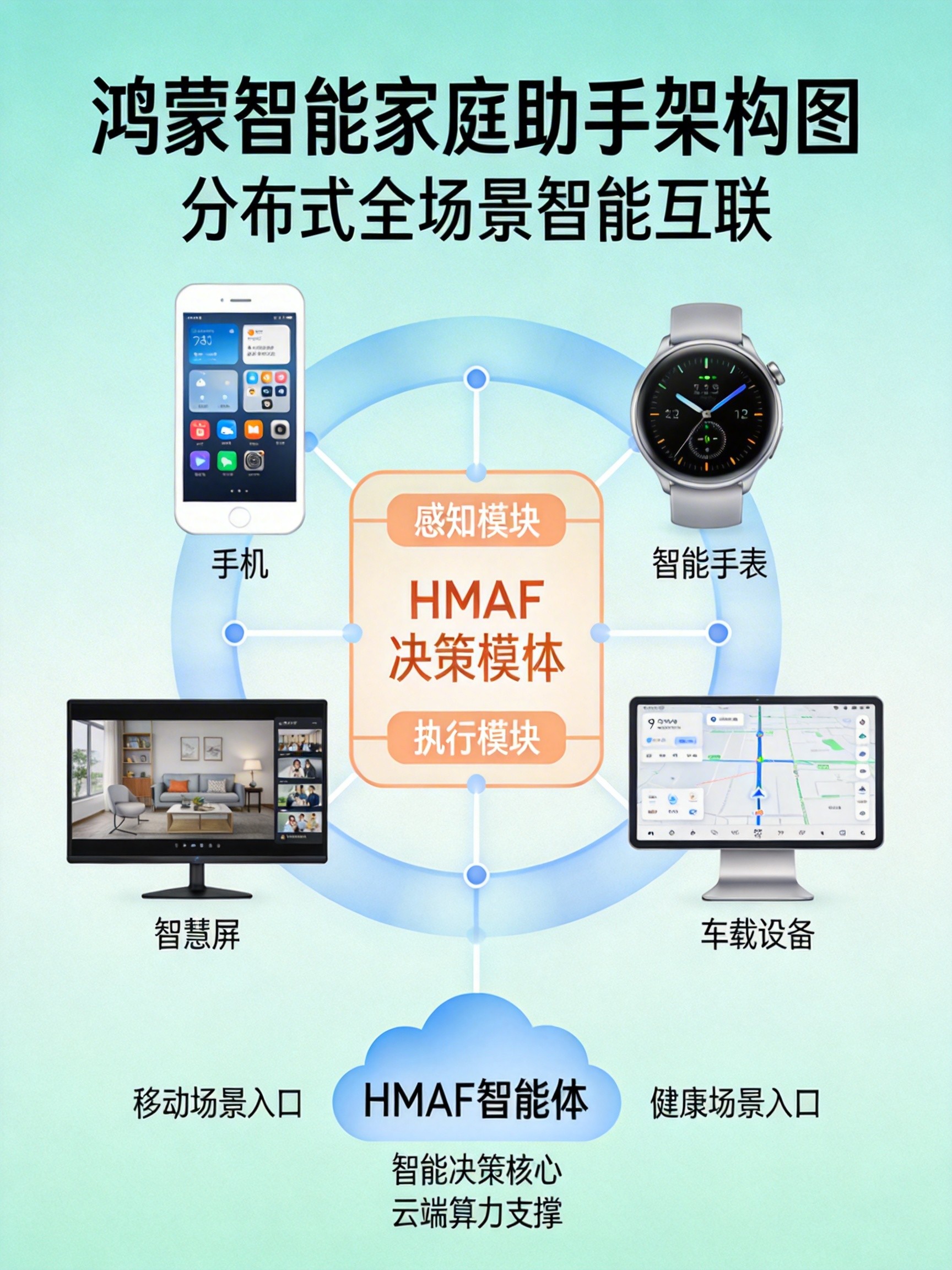 鸿蒙家庭架构图