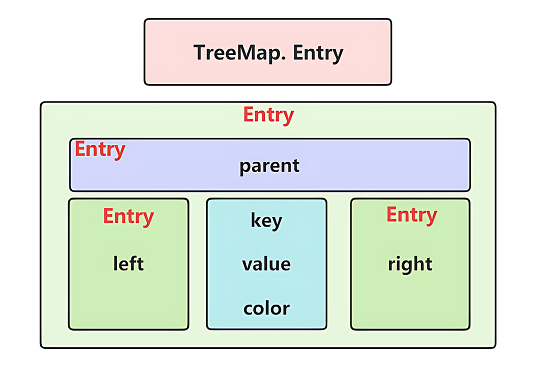 TreeSet数据结构