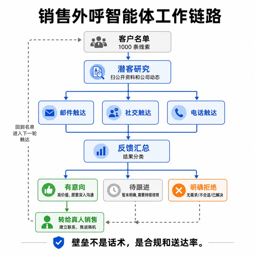 销售外呼智能体工作链路