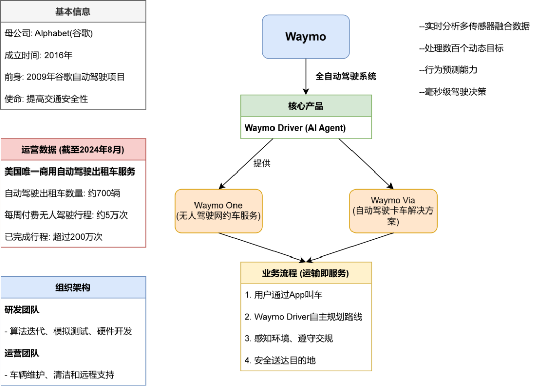 Waymo AI Agent原生组织架构