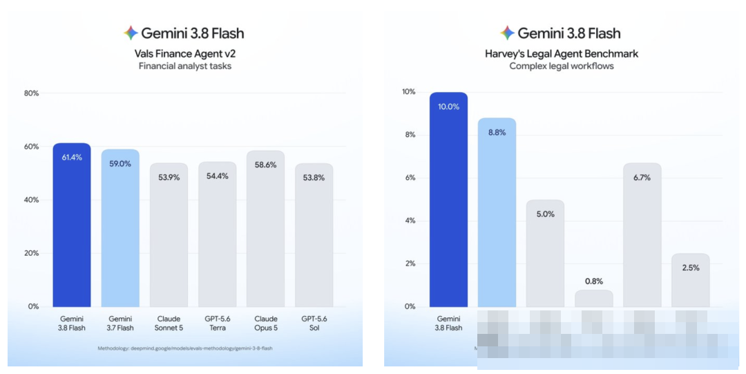 Gemini 3.8 Flash 金融与法律 Agent 跑分