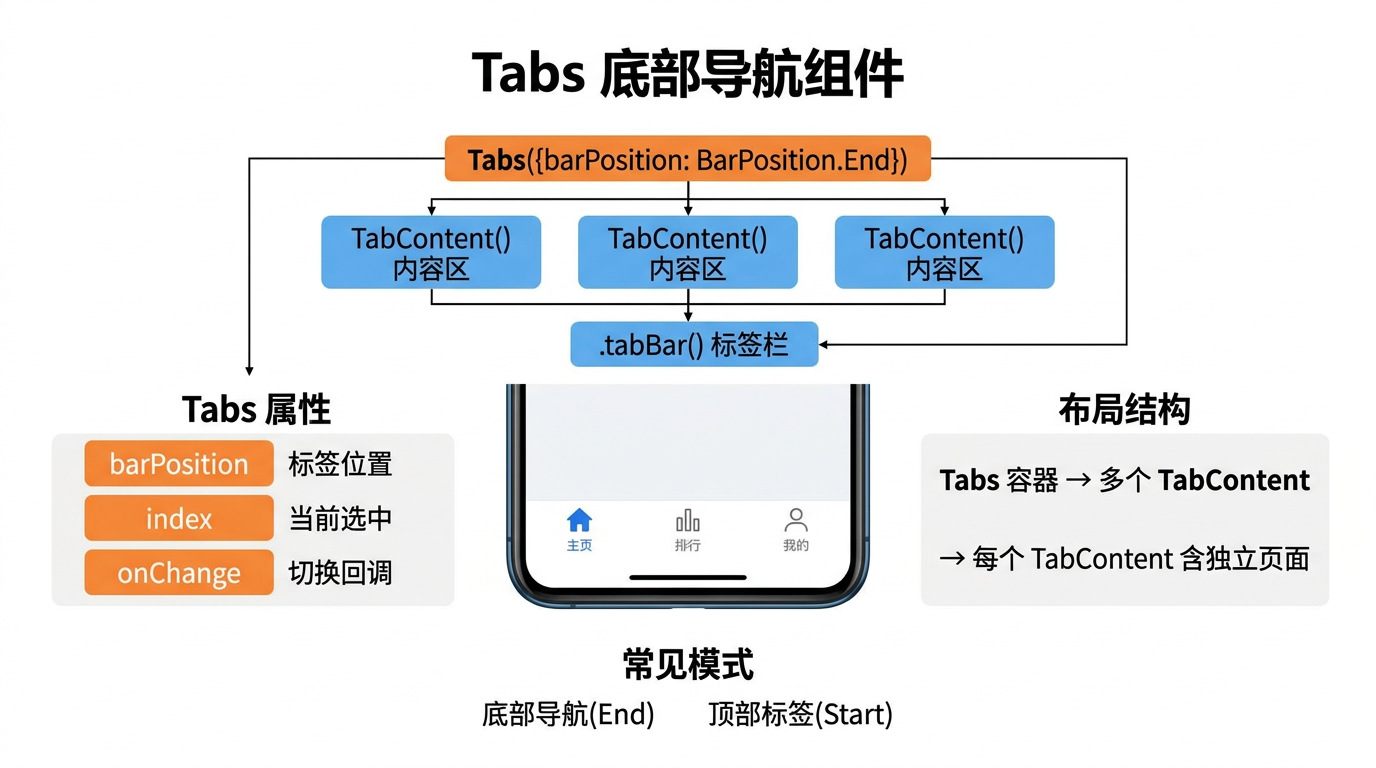 文章配图:Tabs 的声明式用法、自定义 TabBar 样式、事件监听和性能优化