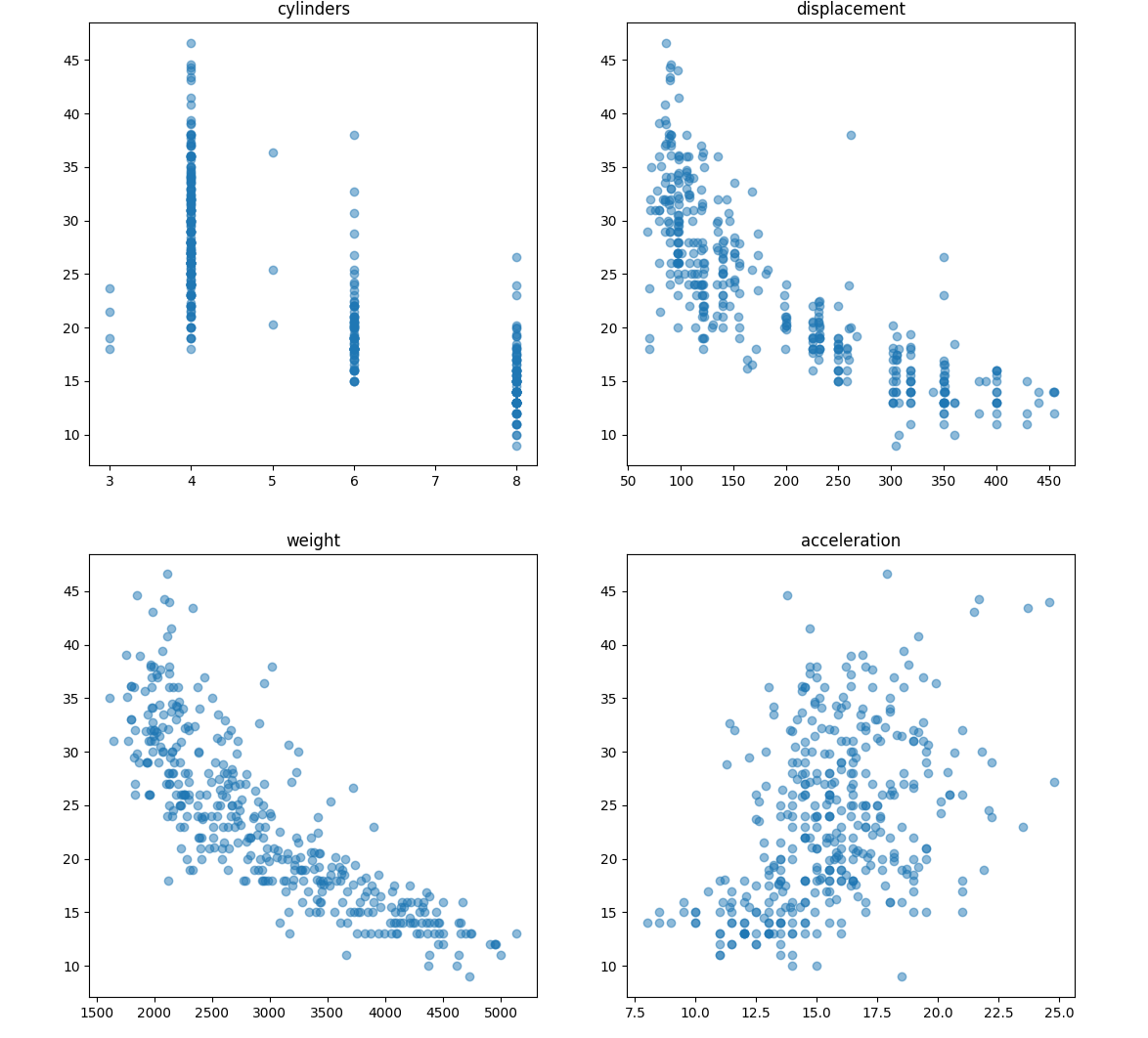 【案例共创】线性回归 - 汽车行驶里程与油耗关系预测
