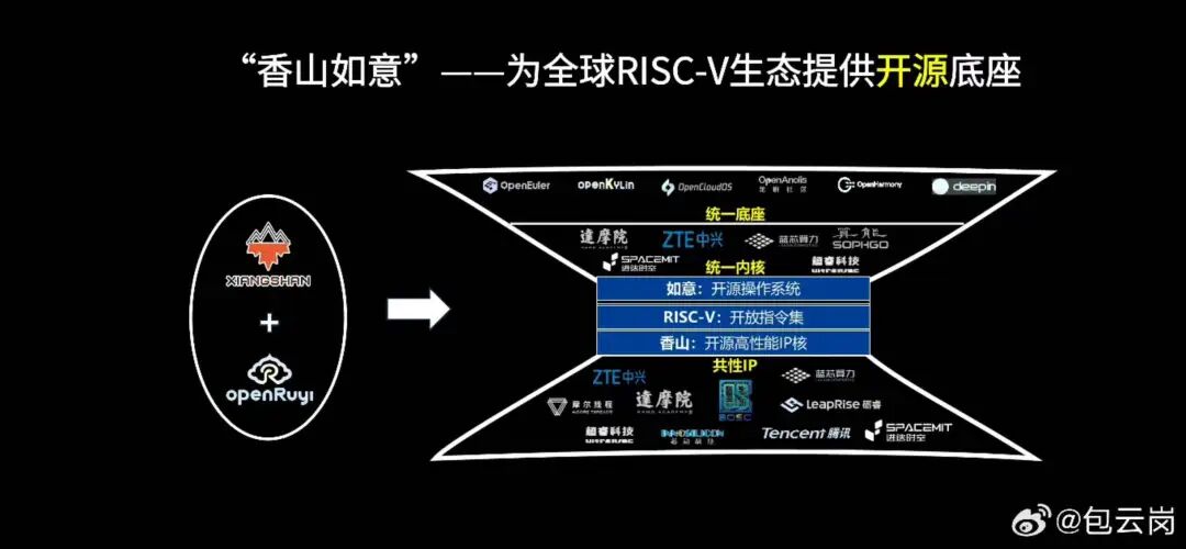 第三代香山处理器IPC提升50%