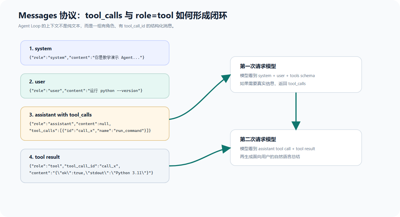 Agent Loop 消息协议图