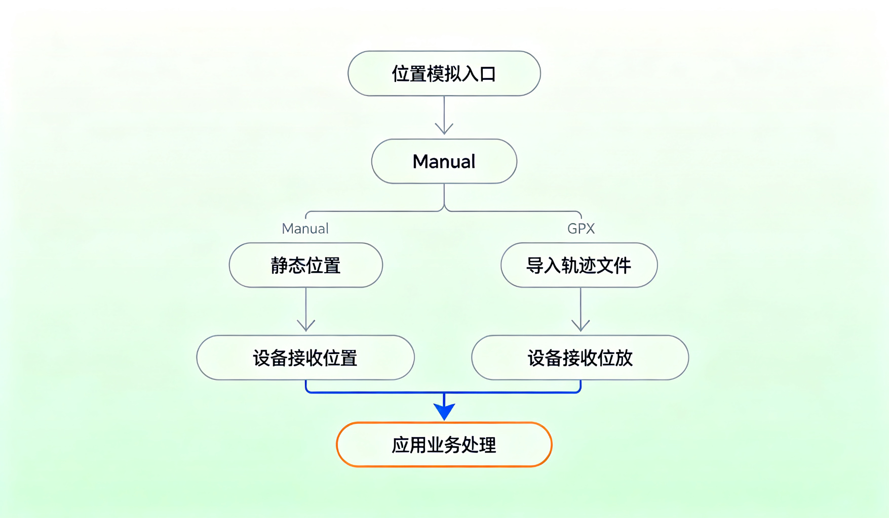 业务流程图
