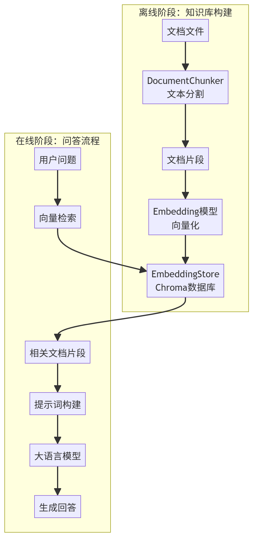 整体架构