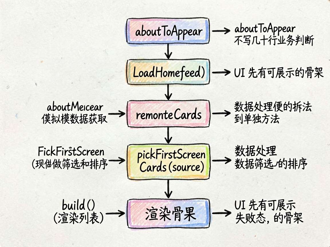手绘笔记风流程图，内容是资讯首页首屏加载的实现步骤。流程从 aboutToAppear 开始，只连到