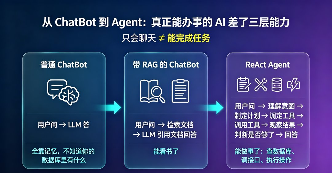 ReAct Agent