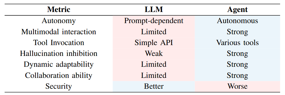 智能体与LLM的比较