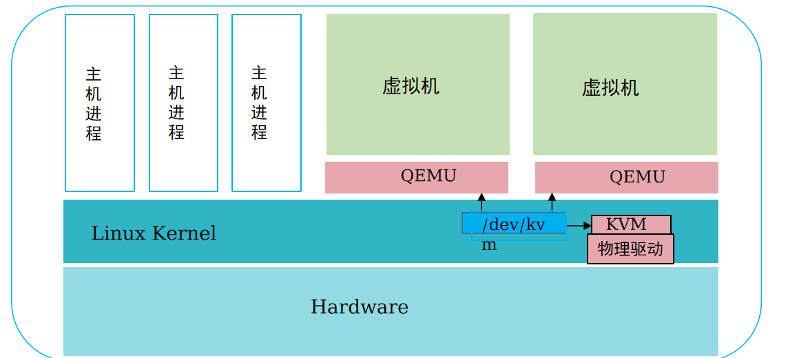 KVM与QEMU架构