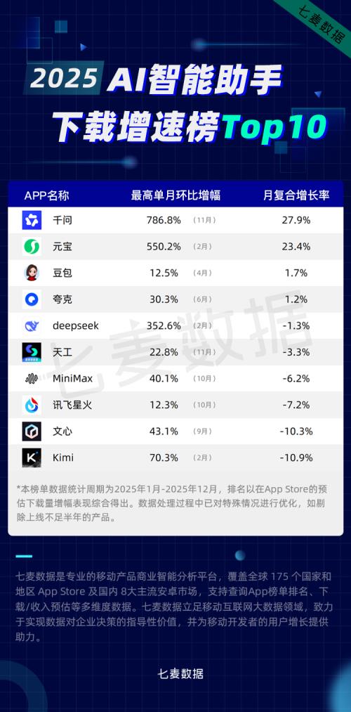 七麦数据发布《2025年度实力AI产品App榜单》，聚焦AI领域全年趋势及实力产品全景洞察