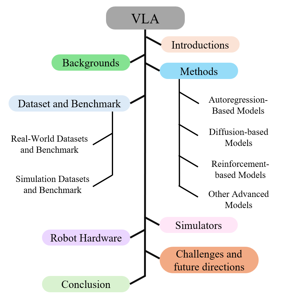VLA Structure Overview