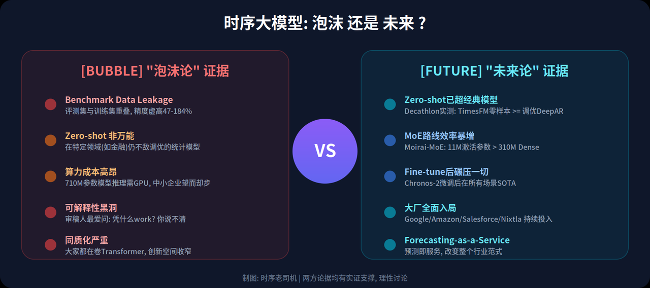 图3：泡沫 vs 未来——正反双方论据全景
