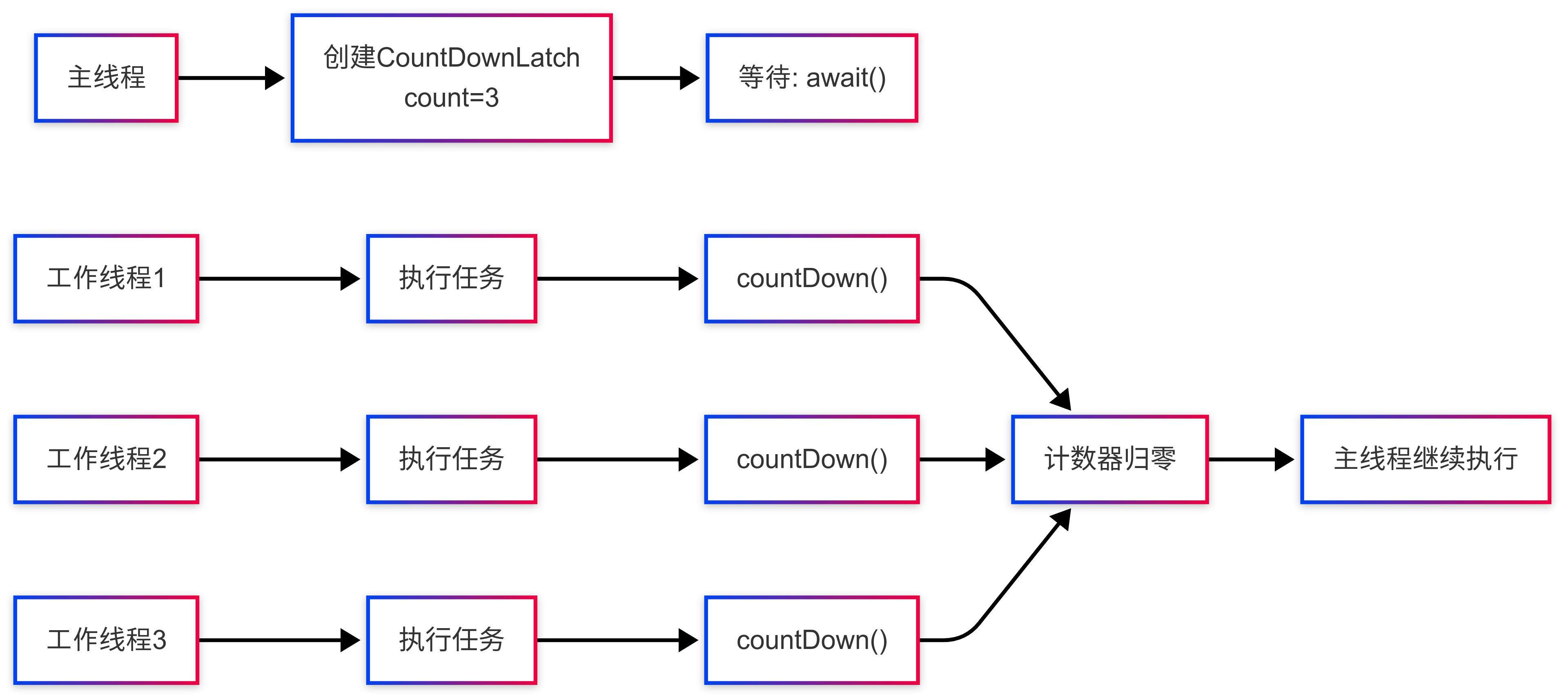 Java 多线程进阶：三大同步工具类实战详解，轻松掌握线程协调技巧_java countdownlatch-CSDN博客