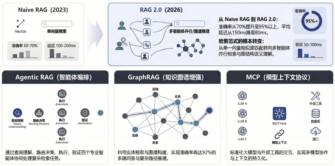2026年大模型必学：Agentic RAG、GraphRAG、MCP三大范式，小白也能轻松收藏掌握！-CSDN博客