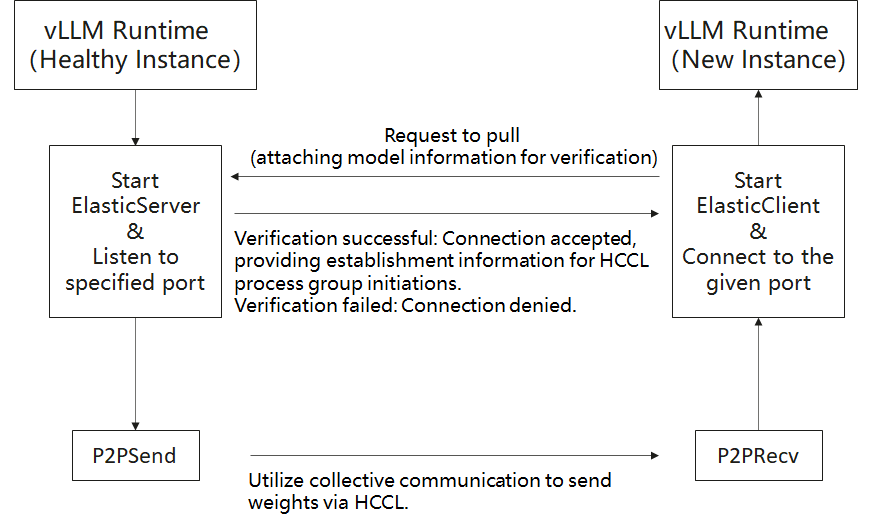 Netloader Guide — vllm-ascend