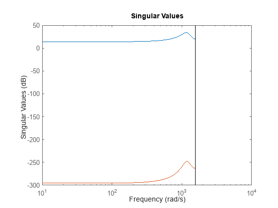 Figure contains an axes object. The axes object contains 2 objects of type line. These objects represent Ff, untitled1.