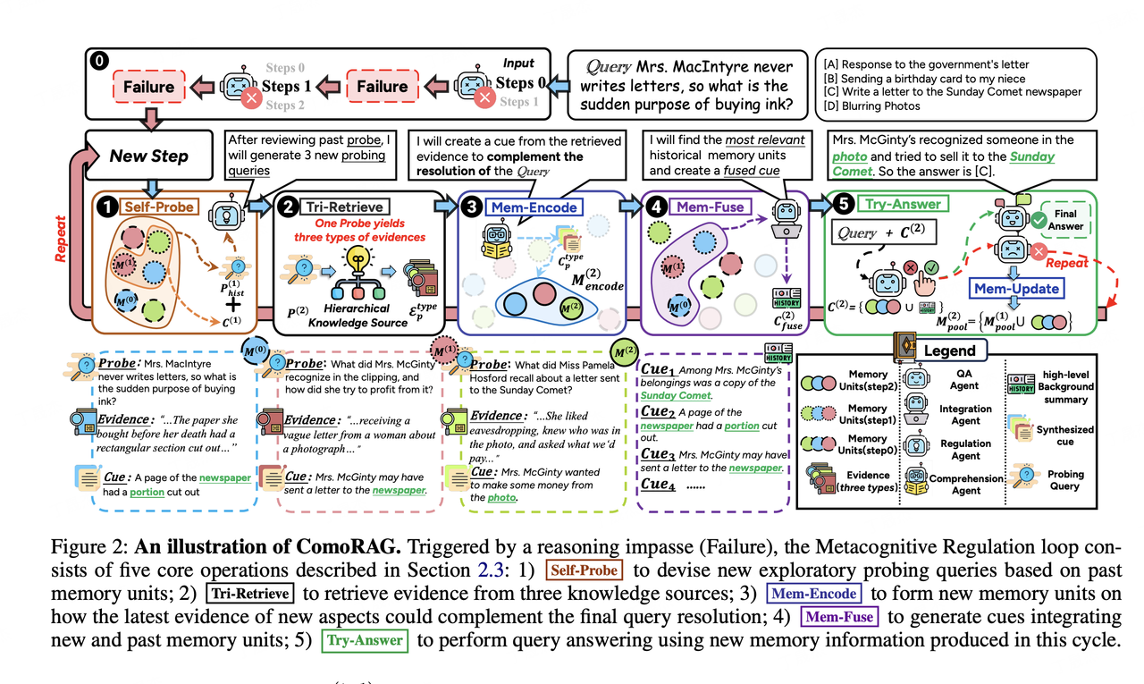 图片来源：AI-Compass/3.1 RAG+workflow/3.RAG+workflow.md at main · tingaicompass/AI-Compass  · GitHub
