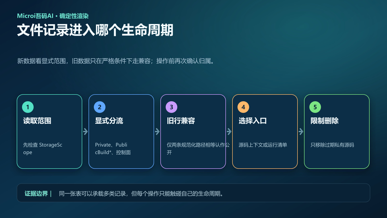 AI 应用文件归属判定流程