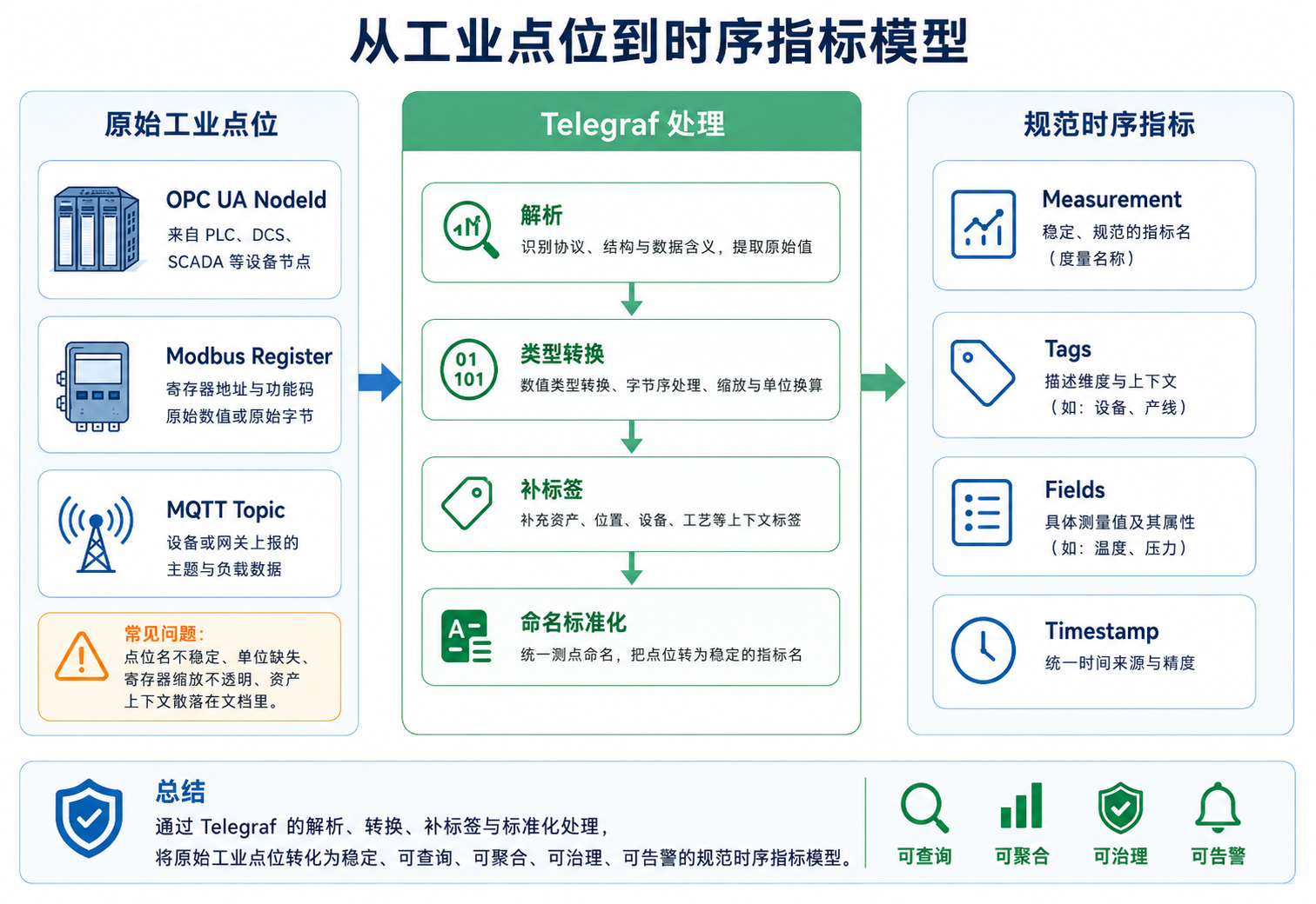 图6：从工业点位到时序指标模型