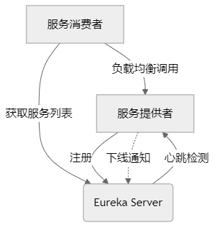 Eureka工作原理图