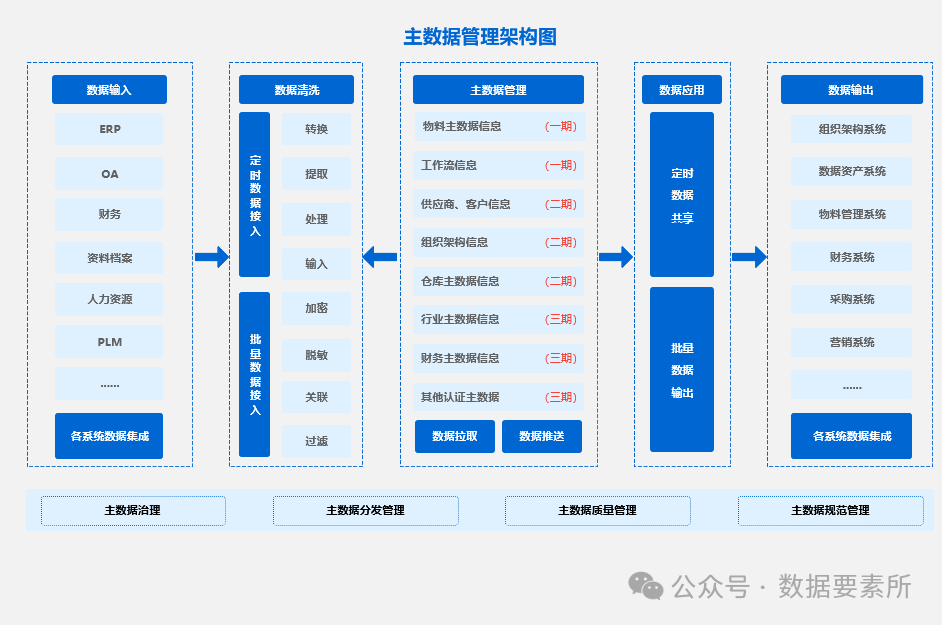 【专业推荐｜收藏必备】最全数据架构体系图谱重磅汇总！_数据架构图-CSDN博客