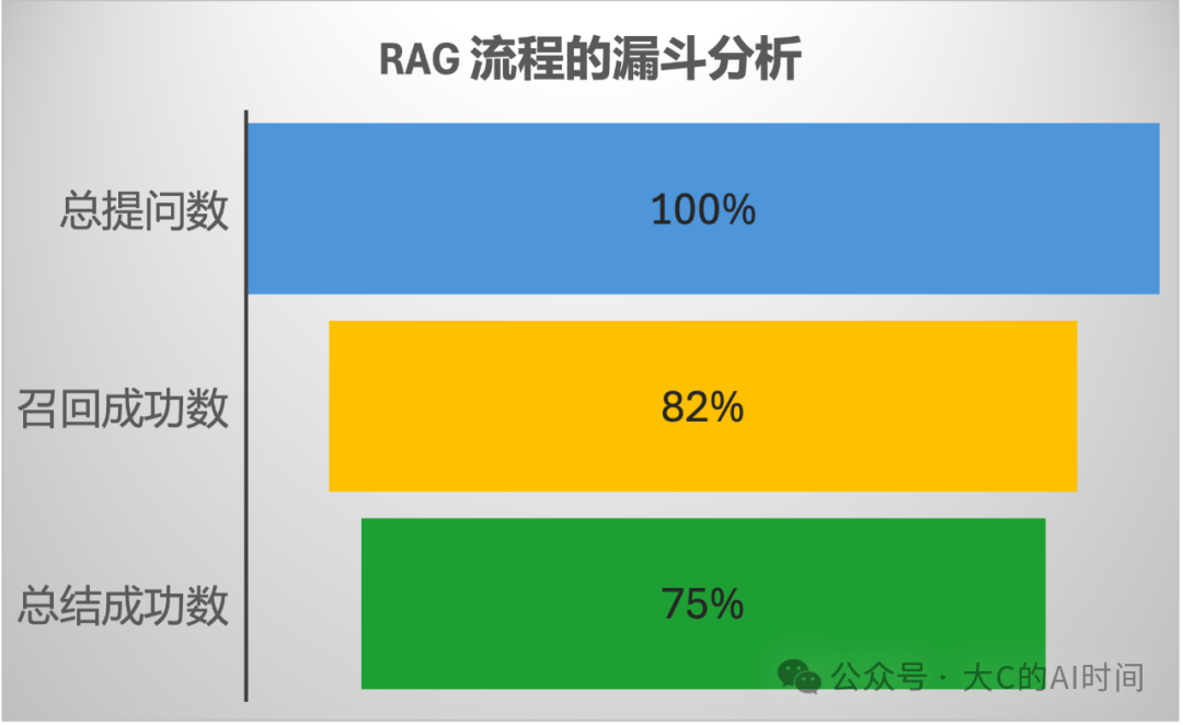 企业级RAG落地终极指南:从30%到90%准确率的完整复盘,我们踩过的坑都在这,收藏这篇就够了!_rag准确率-CSDN博客