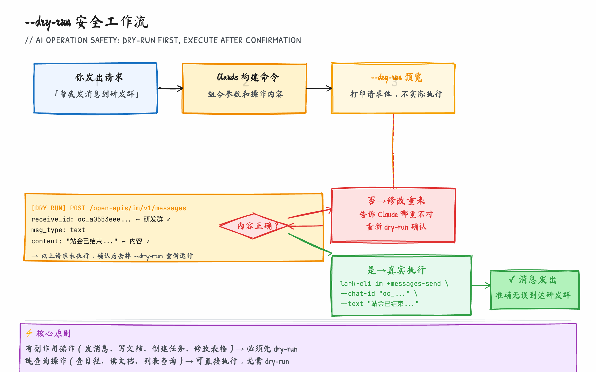lark-cli --dry-run 工作流:AI 提议 → dry-run 预览 → 人工确认 → 真实执行